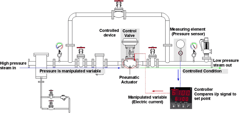 Valve control