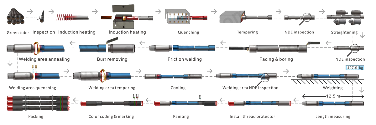 Drill pipe process