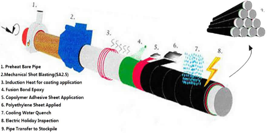 3-Layer Polyethylene Coating System