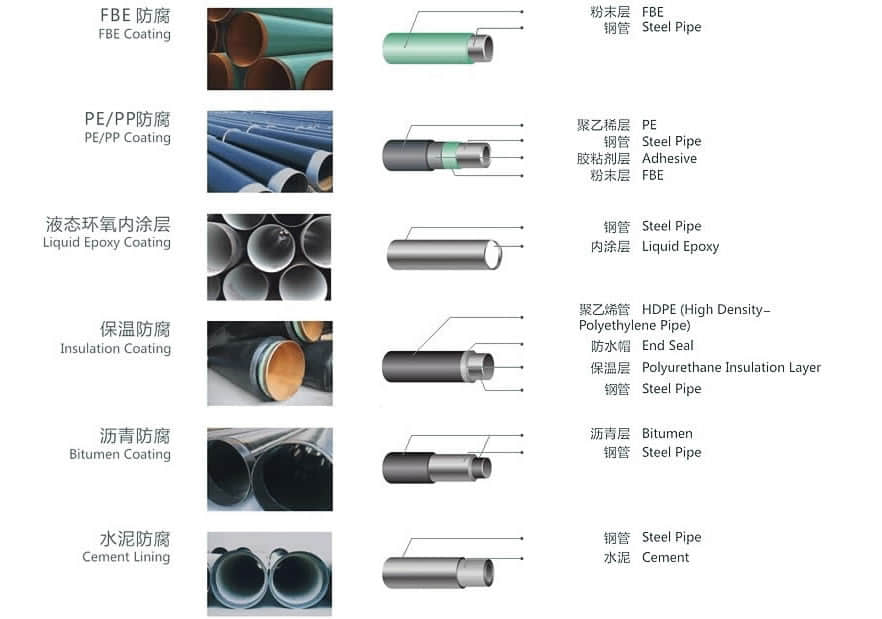 Anti corrosion pipe coating specs