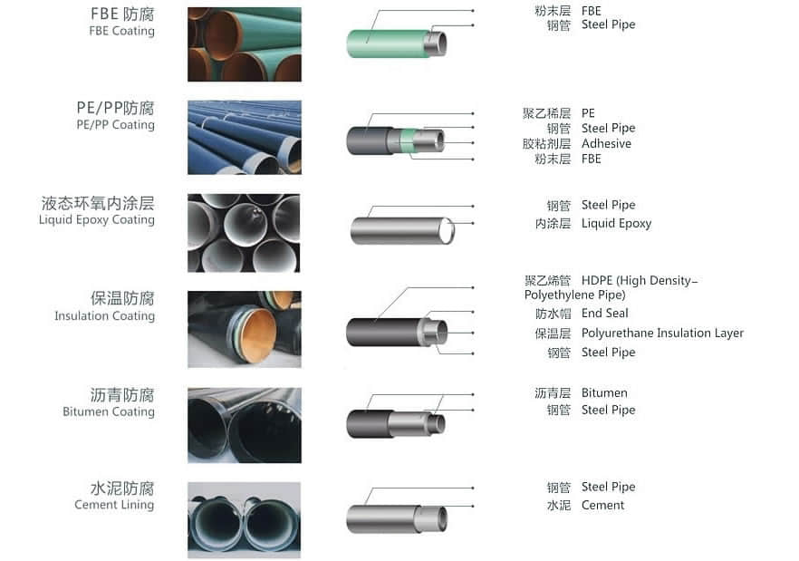 Coating Specifications