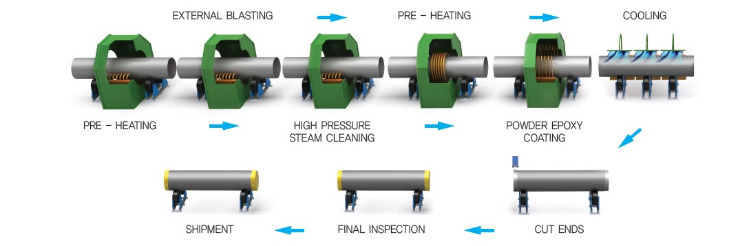 Process Diagram of Three-Layer PE PP Coating