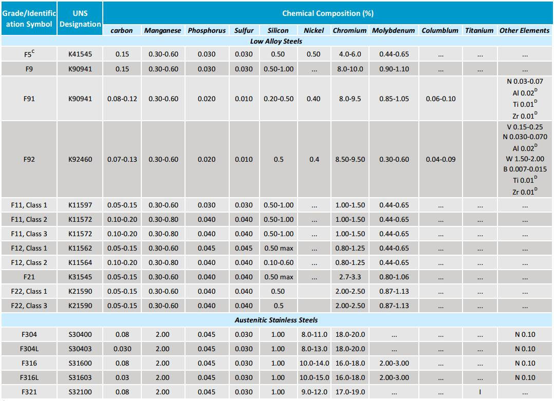 ASTM 182 Flange chemical composition