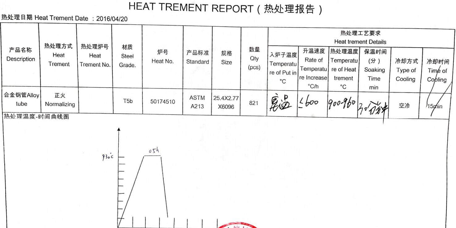 Heat trement report