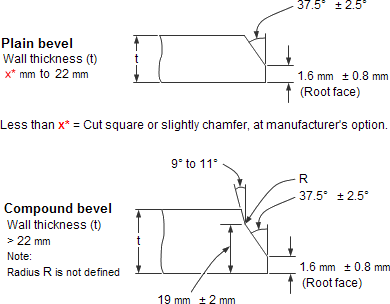 Plain Bevel and Compound Bevel