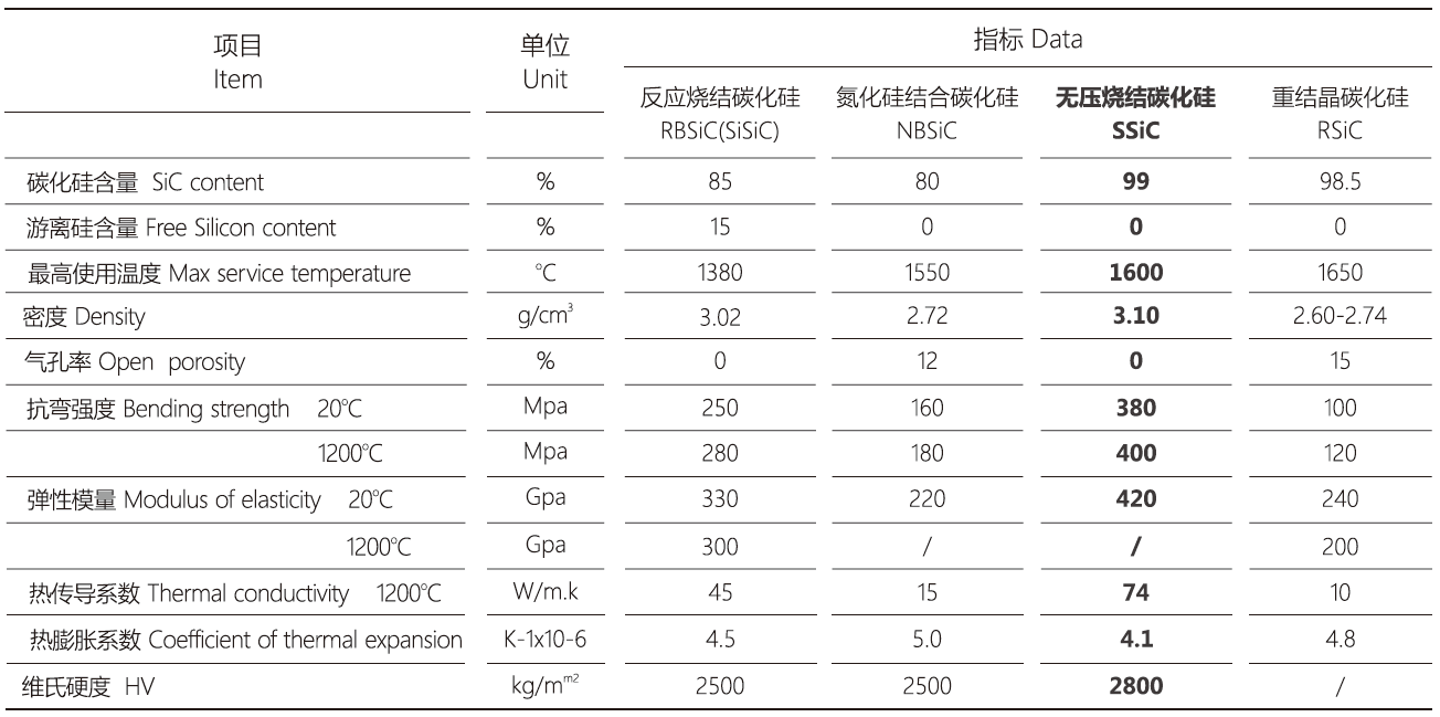 Comparison of parameters of silicon carbide ceramic products of different materials