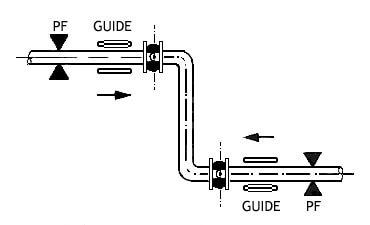 Compensation of a large axial movement with two hinge compensators