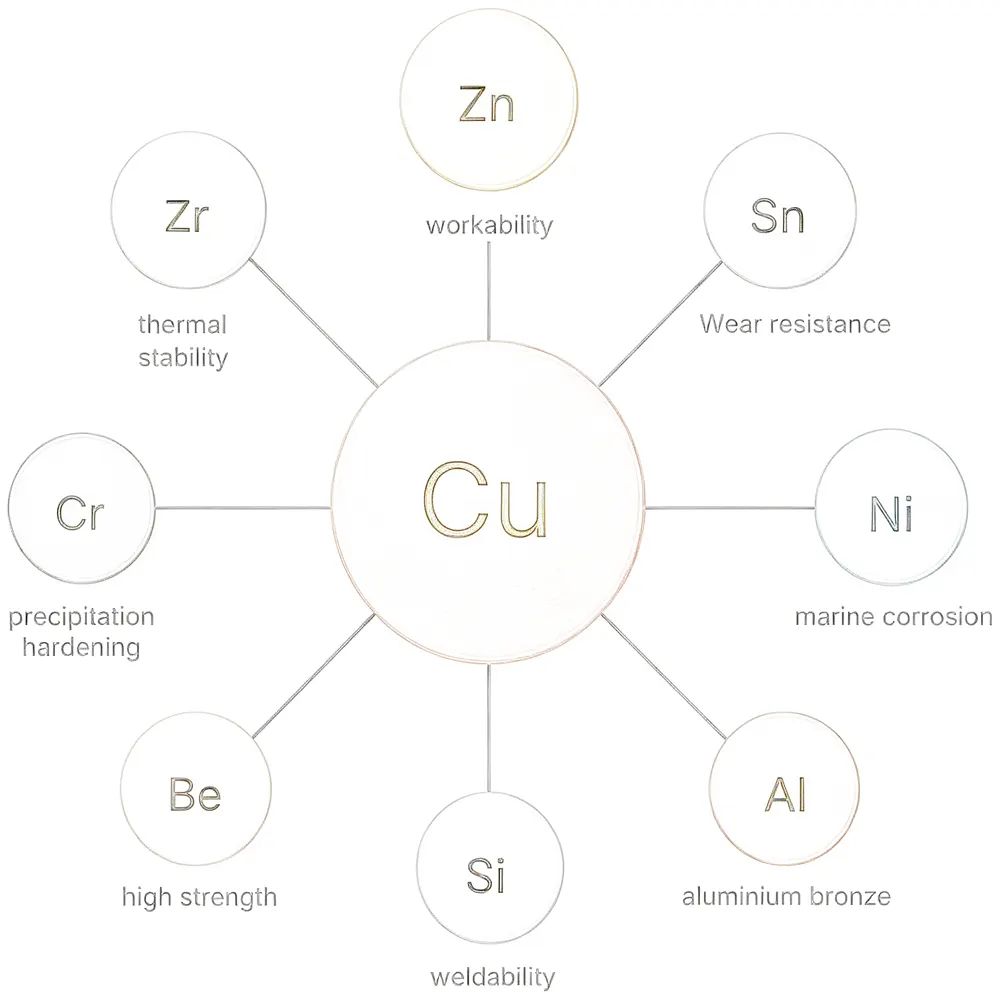 Copper Alloy Comparison