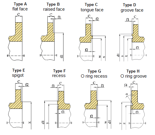 Flange facing types according to DIN EN 1092-1