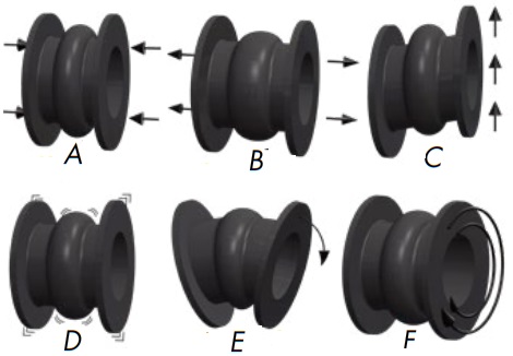 Function of rubber joint