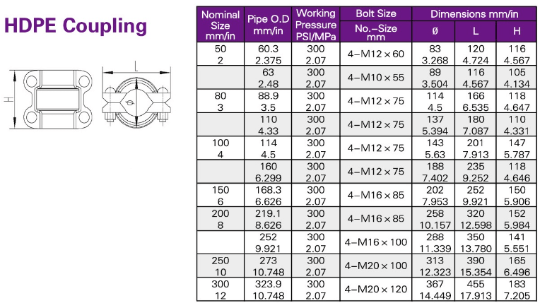 HDPE Coupling data