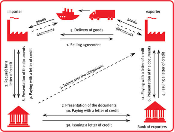 L/C-Letter of Credit