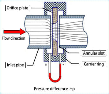 Weld Neck Orifice Run