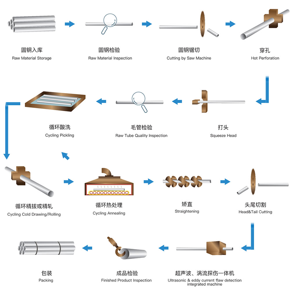 Seamless tube process