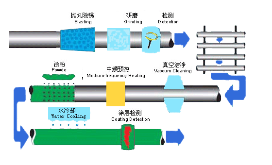 Single-layer anti-corrosion epoxy powder pipe