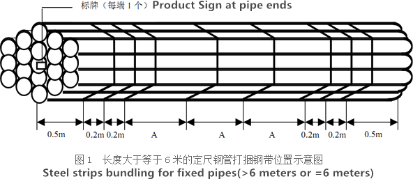 Steel strips bunding for fixed pipes