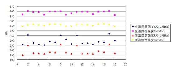 Development diagram of common grades of austenitic stainless steel