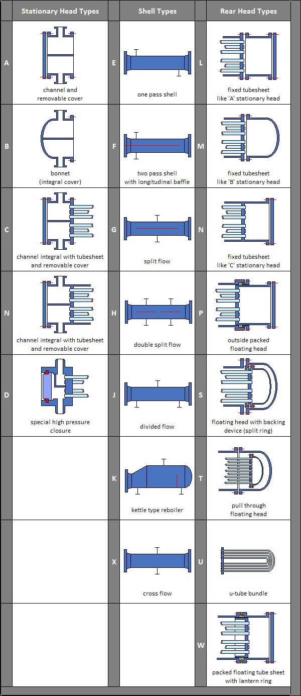 TEMA Exchanger Tubes