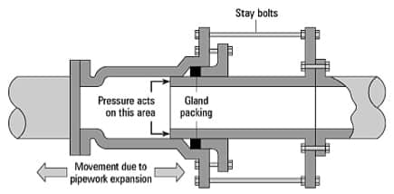 What different varieties of expansion joints are there